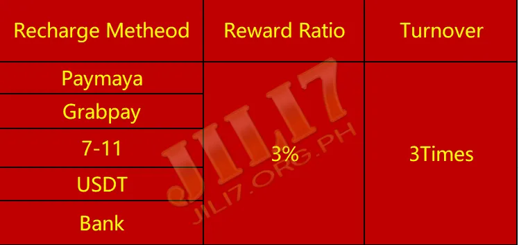 Use Paymaya, USDT, and online banking to recharge at JILI7 with a 3% reward for each recharge